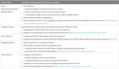 Performance of beginning teachers in the licensure examination for teachers: a national study